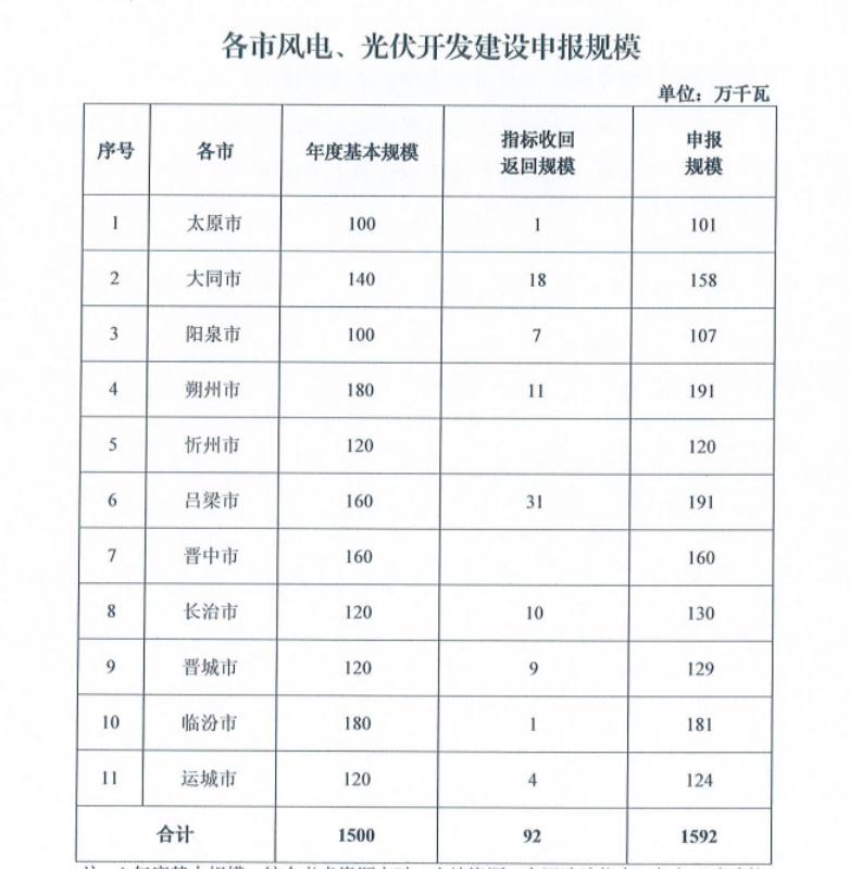 山西：启动16GW风、光项目竞配，晋北6区县不再安排省内保障性指标